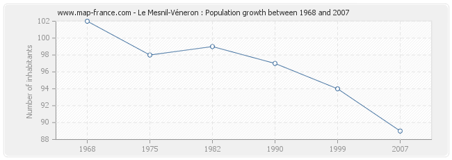 Population Le Mesnil-Véneron